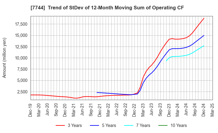 7744 Noritsu Koki Co.,Ltd.: Trend of StDev of 12-Month Moving Sum of Operating CF