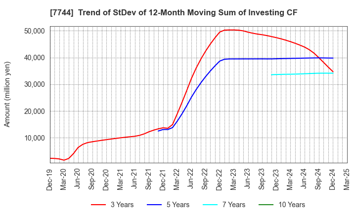 7744 Noritsu Koki Co.,Ltd.: Trend of StDev of 12-Month Moving Sum of Investing CF