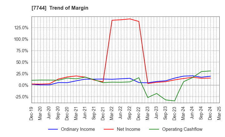 7744 Noritsu Koki Co.,Ltd.: Trend of Margin