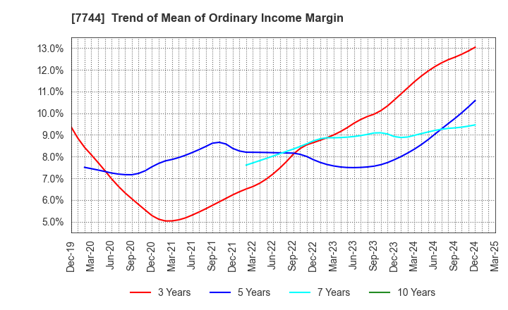 7744 Noritsu Koki Co.,Ltd.: Trend of Mean of Ordinary Income Margin