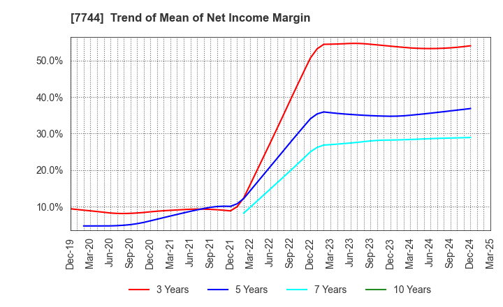 7744 Noritsu Koki Co.,Ltd.: Trend of Mean of Net Income Margin