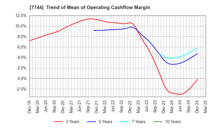 7744 Noritsu Koki Co.,Ltd.: Trend of Mean of Operating Cashflow Margin