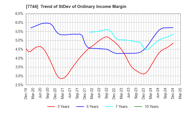7744 Noritsu Koki Co.,Ltd.: Trend of StDev of Ordinary Income Margin