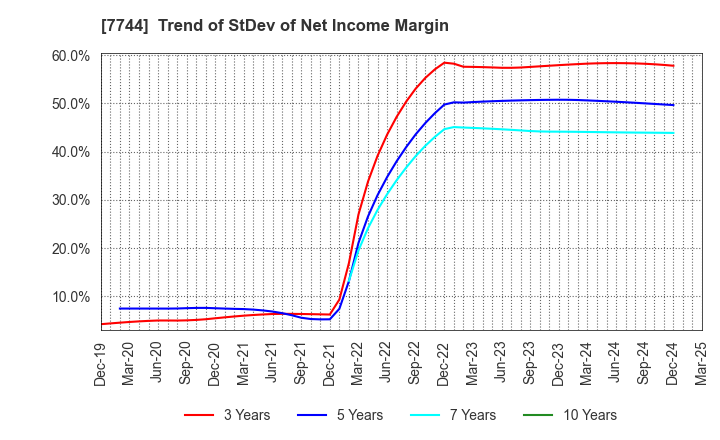 7744 Noritsu Koki Co.,Ltd.: Trend of StDev of Net Income Margin