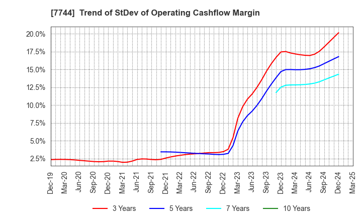 7744 Noritsu Koki Co.,Ltd.: Trend of StDev of Operating Cashflow Margin
