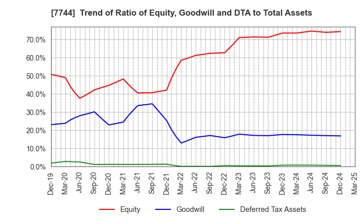 7744 Noritsu Koki Co.,Ltd.: Trend of Ratio of Equity, Goodwill and DTA to Total Assets