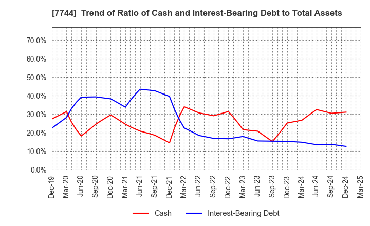 7744 Noritsu Koki Co.,Ltd.: Trend of Ratio of Cash and Interest-Bearing Debt to Total Assets