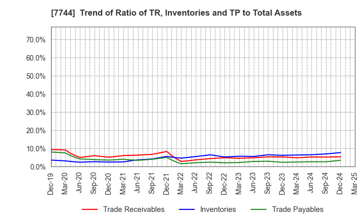 7744 Noritsu Koki Co.,Ltd.: Trend of Ratio of TR, Inventories and TP to Total Assets