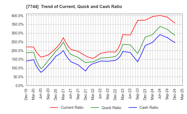 7744 Noritsu Koki Co.,Ltd.: Trend of Current, Quick and Cash Ratio