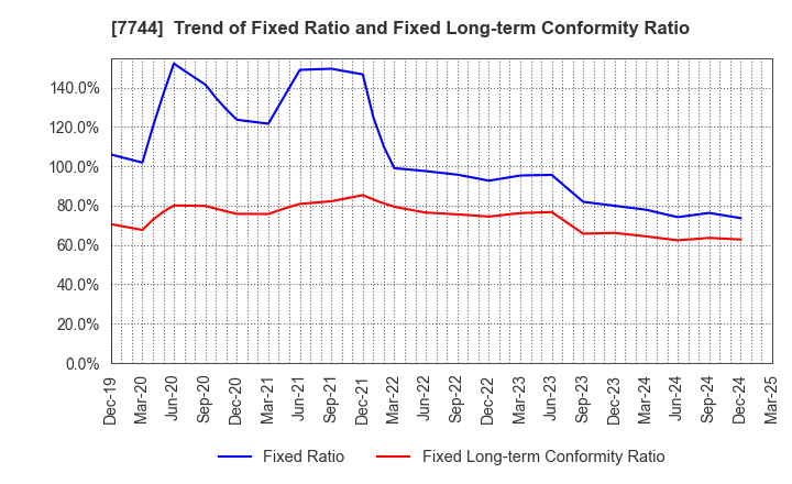 7744 Noritsu Koki Co.,Ltd.: Trend of Fixed Ratio and Fixed Long-term Conformity Ratio