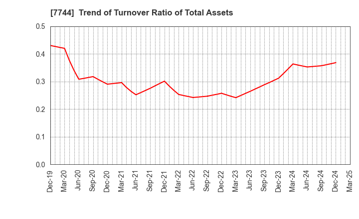 7744 Noritsu Koki Co.,Ltd.: Trend of Turnover Ratio of Total Assets