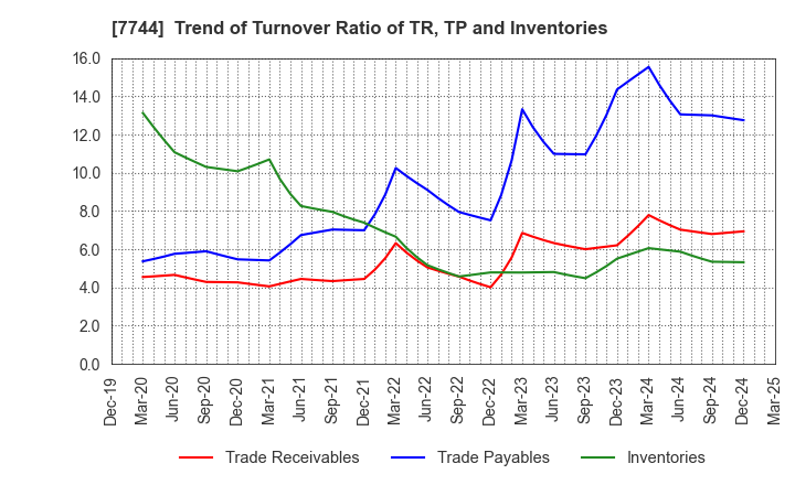 7744 Noritsu Koki Co.,Ltd.: Trend of Turnover Ratio of TR, TP and Inventories