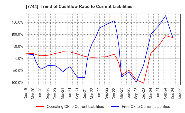 7744 Noritsu Koki Co.,Ltd.: Trend of Cashflow Ratio to Current Liabilities