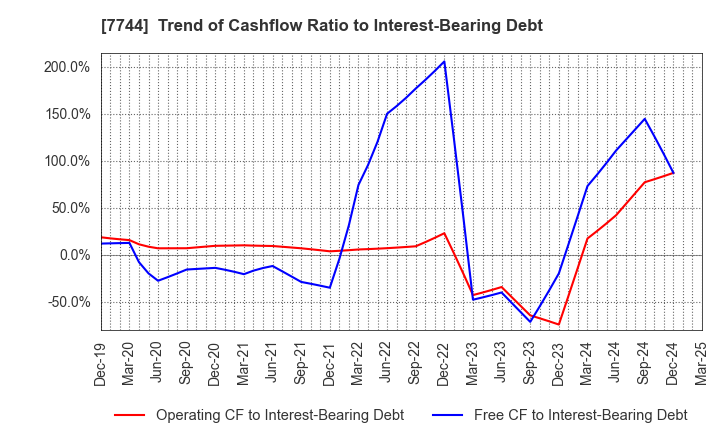 7744 Noritsu Koki Co.,Ltd.: Trend of Cashflow Ratio to Interest-Bearing Debt