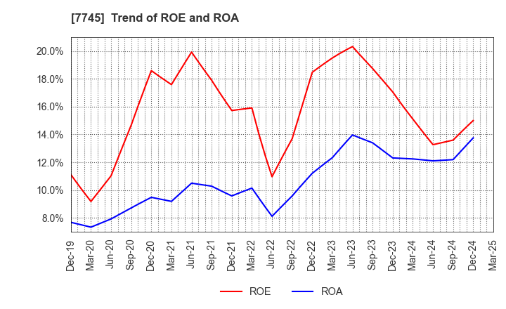 7745 A&D HOLON Holdings Company, Limited: Trend of ROE and ROA
