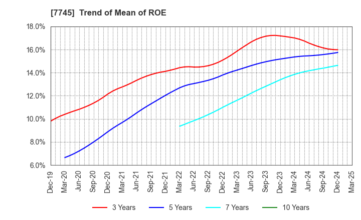 7745 A&D HOLON Holdings Company, Limited: Trend of Mean of ROE