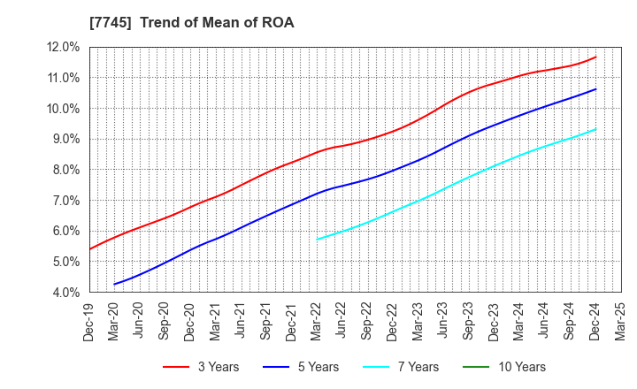 7745 A&D HOLON Holdings Company, Limited: Trend of Mean of ROA