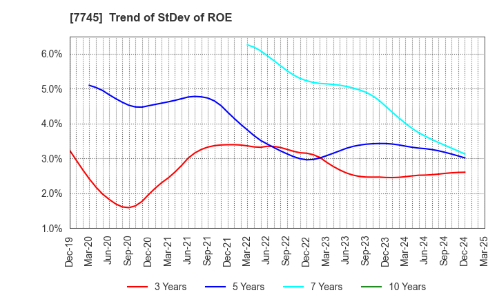 7745 A&D HOLON Holdings Company, Limited: Trend of StDev of ROE