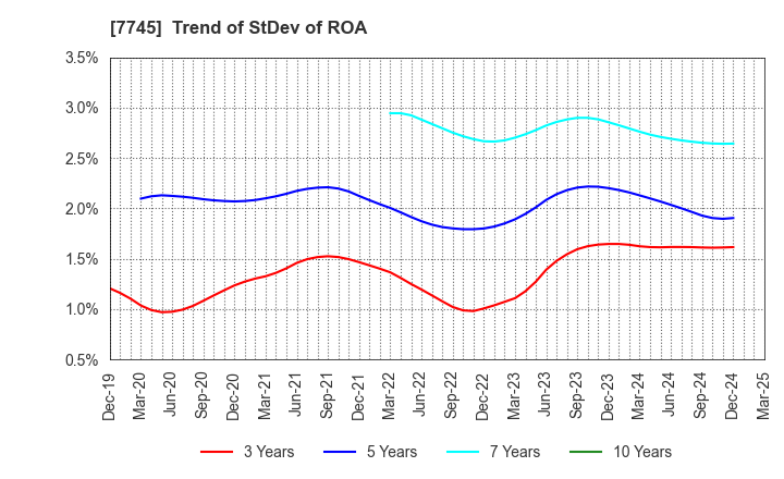 7745 A&D HOLON Holdings Company, Limited: Trend of StDev of ROA