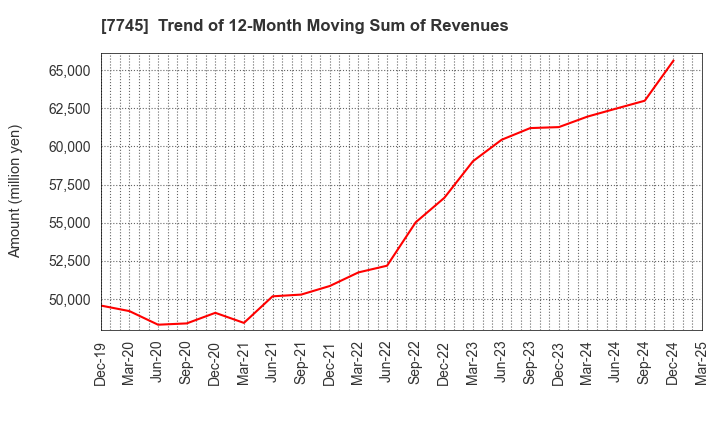 7745 A&D HOLON Holdings Company, Limited: Trend of 12-Month Moving Sum of Revenues