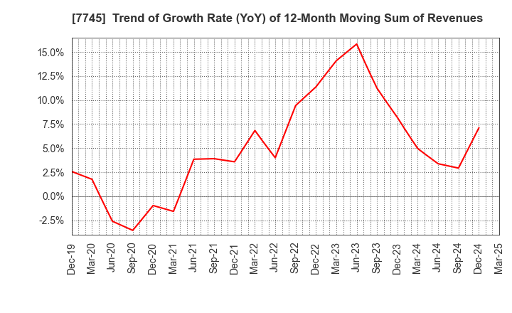 7745 A&D HOLON Holdings Company, Limited: Trend of Growth Rate (YoY) of 12-Month Moving Sum of Revenues