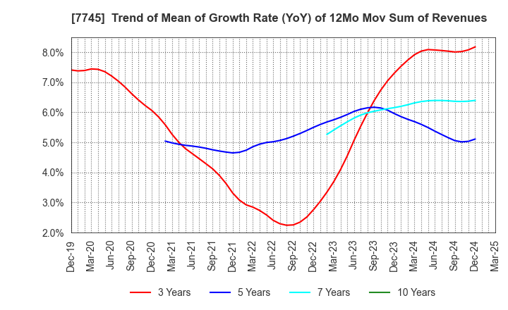 7745 A&D HOLON Holdings Company, Limited: Trend of Mean of Growth Rate (YoY) of 12Mo Mov Sum of Revenues