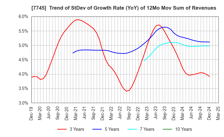 7745 A&D HOLON Holdings Company, Limited: Trend of StDev of Growth Rate (YoY) of 12Mo Mov Sum of Revenues