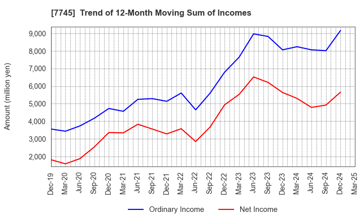 7745 A&D HOLON Holdings Company, Limited: Trend of 12-Month Moving Sum of Incomes