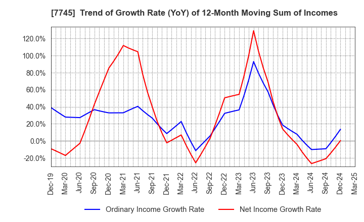 7745 A&D HOLON Holdings Company, Limited: Trend of Growth Rate (YoY) of 12-Month Moving Sum of Incomes