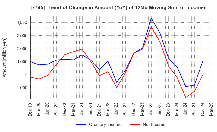 7745 A&D HOLON Holdings Company, Limited: Trend of Change in Amount (YoY) of 12Mo Moving Sum of Incomes