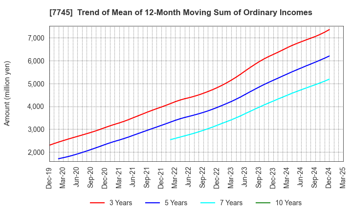 7745 A&D HOLON Holdings Company, Limited: Trend of Mean of 12-Month Moving Sum of Ordinary Incomes