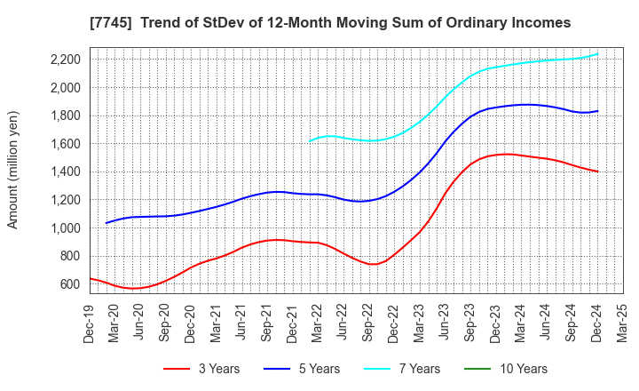 7745 A&D HOLON Holdings Company, Limited: Trend of StDev of 12-Month Moving Sum of Ordinary Incomes