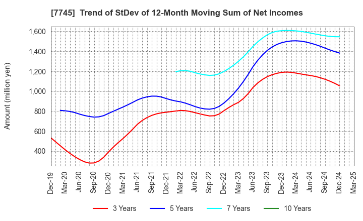 7745 A&D HOLON Holdings Company, Limited: Trend of StDev of 12-Month Moving Sum of Net Incomes