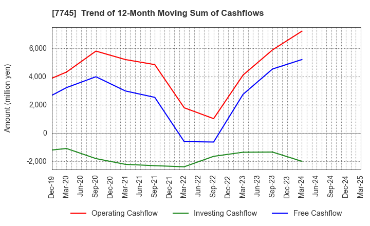 7745 A&D HOLON Holdings Company, Limited: Trend of 12-Month Moving Sum of Cashflows