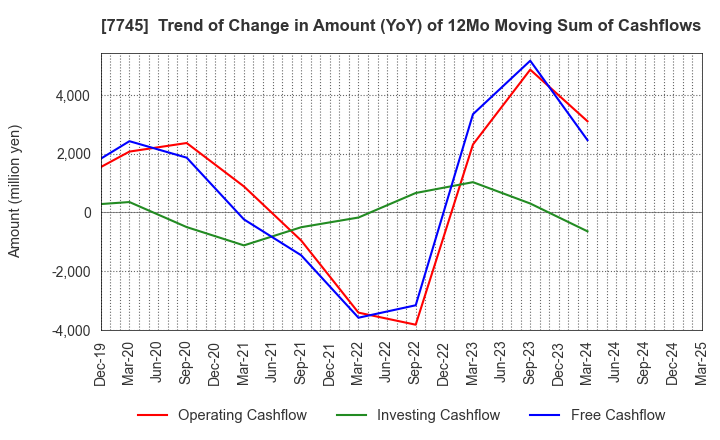 7745 A&D HOLON Holdings Company, Limited: Trend of Change in Amount (YoY) of 12Mo Moving Sum of Cashflows
