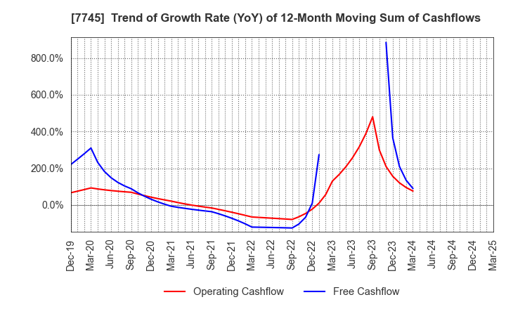 7745 A&D HOLON Holdings Company, Limited: Trend of Growth Rate (YoY) of 12-Month Moving Sum of Cashflows