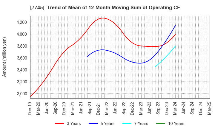 7745 A&D HOLON Holdings Company, Limited: Trend of Mean of 12-Month Moving Sum of Operating CF