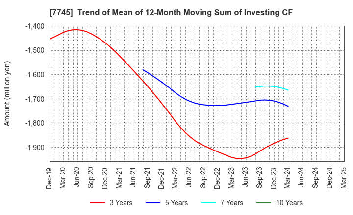 7745 A&D HOLON Holdings Company, Limited: Trend of Mean of 12-Month Moving Sum of Investing CF