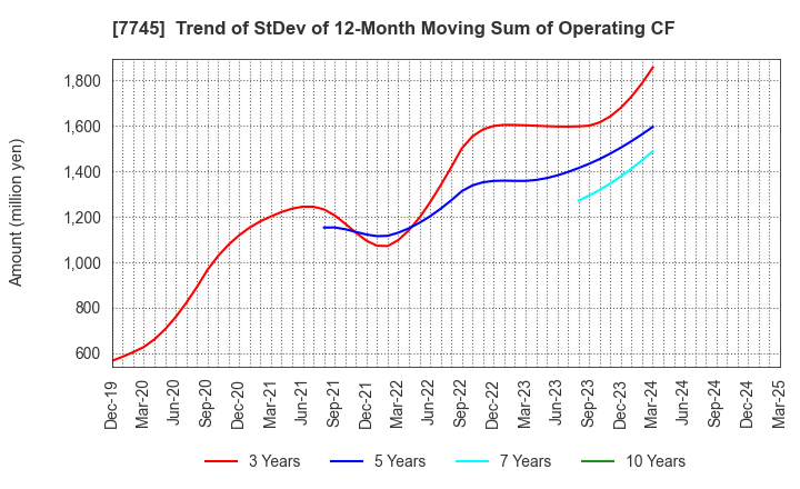 7745 A&D HOLON Holdings Company, Limited: Trend of StDev of 12-Month Moving Sum of Operating CF