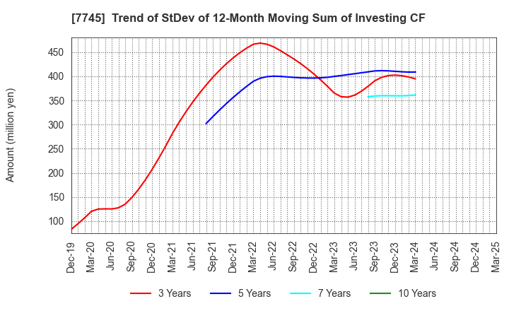 7745 A&D HOLON Holdings Company, Limited: Trend of StDev of 12-Month Moving Sum of Investing CF