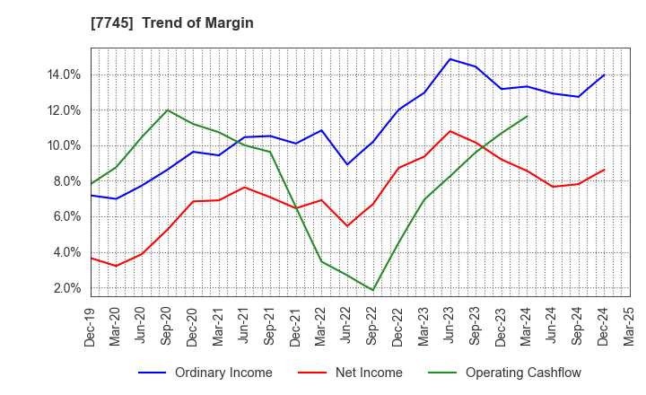 7745 A&D HOLON Holdings Company, Limited: Trend of Margin