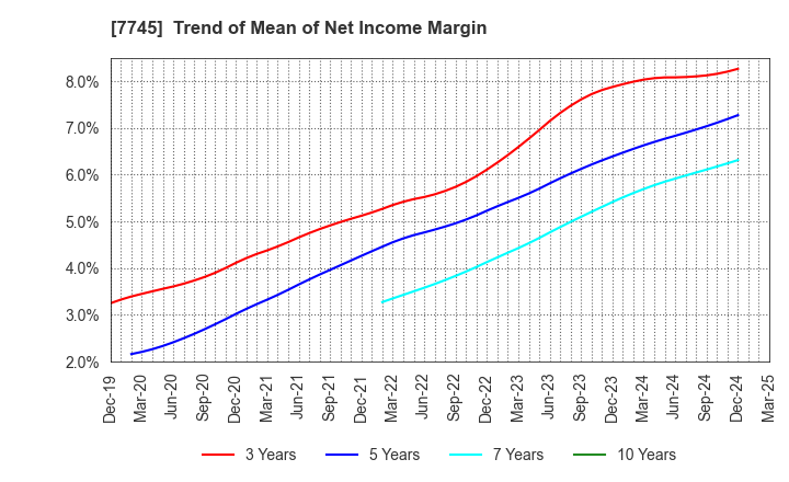 7745 A&D HOLON Holdings Company, Limited: Trend of Mean of Net Income Margin