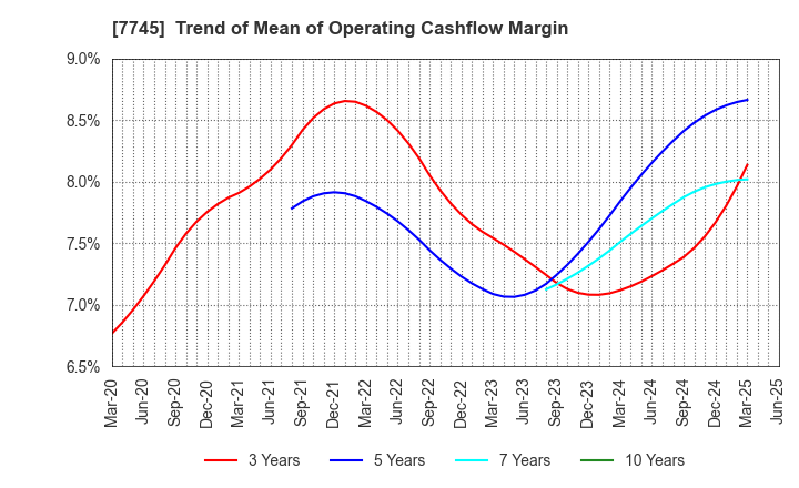 7745 A&D HOLON Holdings Company, Limited: Trend of Mean of Operating Cashflow Margin