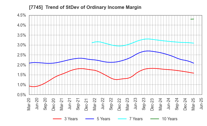7745 A&D HOLON Holdings Company, Limited: Trend of StDev of Ordinary Income Margin