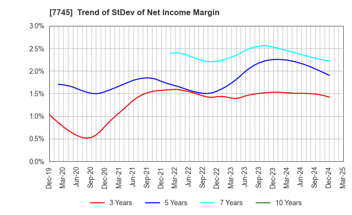 7745 A&D HOLON Holdings Company, Limited: Trend of StDev of Net Income Margin