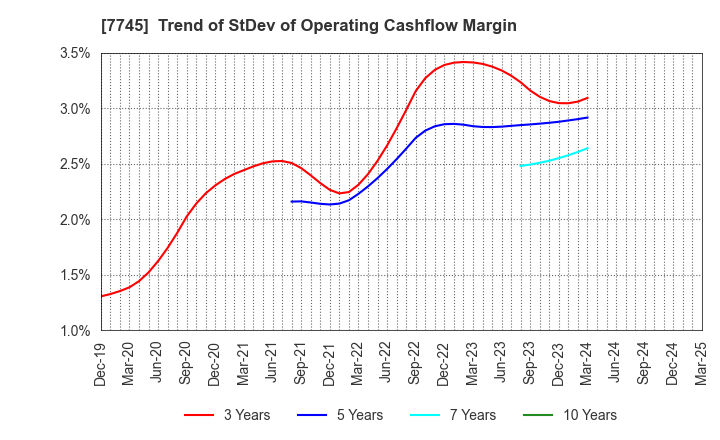 7745 A&D HOLON Holdings Company, Limited: Trend of StDev of Operating Cashflow Margin