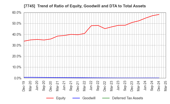 7745 A&D HOLON Holdings Company, Limited: Trend of Ratio of Equity, Goodwill and DTA to Total Assets