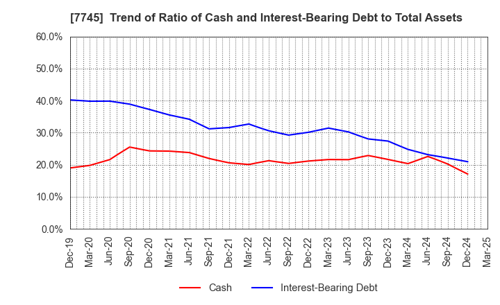 7745 A&D HOLON Holdings Company, Limited: Trend of Ratio of Cash and Interest-Bearing Debt to Total Assets