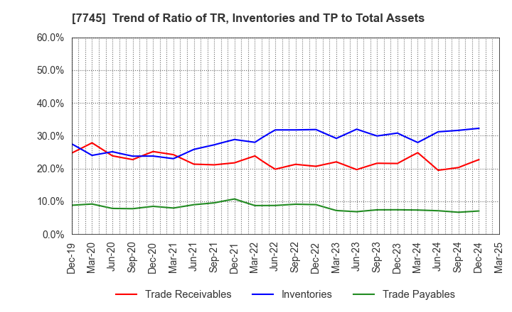7745 A&D HOLON Holdings Company, Limited: Trend of Ratio of TR, Inventories and TP to Total Assets