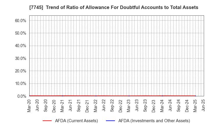 7745 A&D HOLON Holdings Company, Limited: Trend of Ratio of Allowance For Doubtful Accounts to Total Assets